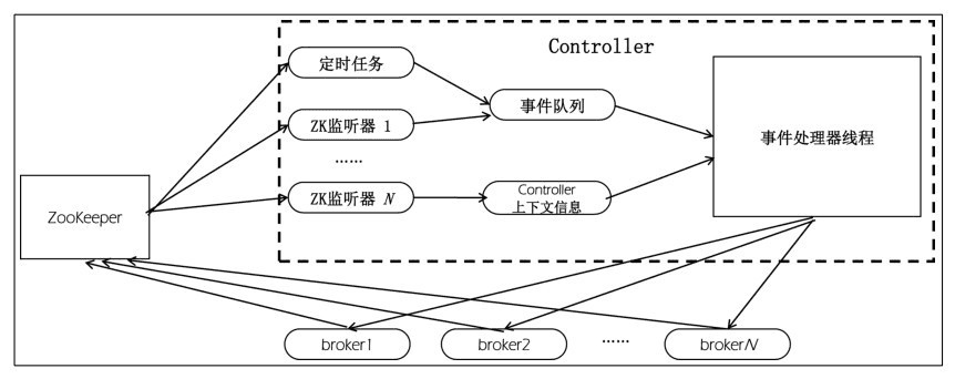 controller架构.png